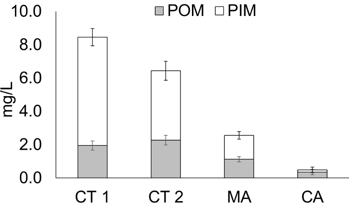 figure-results-2 Bar chart of mg/L concentrations comparing POM and PIM across CT 1, CT 2, MA, and CA.