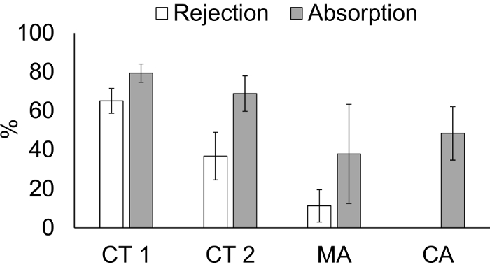 figure-results-3 Rejection and absorption rates chart; comparison of CT, MA, CA performance.