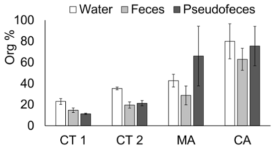 figure-results-4 Comparative analysis bar chart of organic percentages in water, feces, pseudofeces samples.
