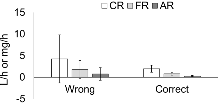 figure-results-5 Bar chart comparing CR, FR, AR measurements in analysis experiment with error bars.