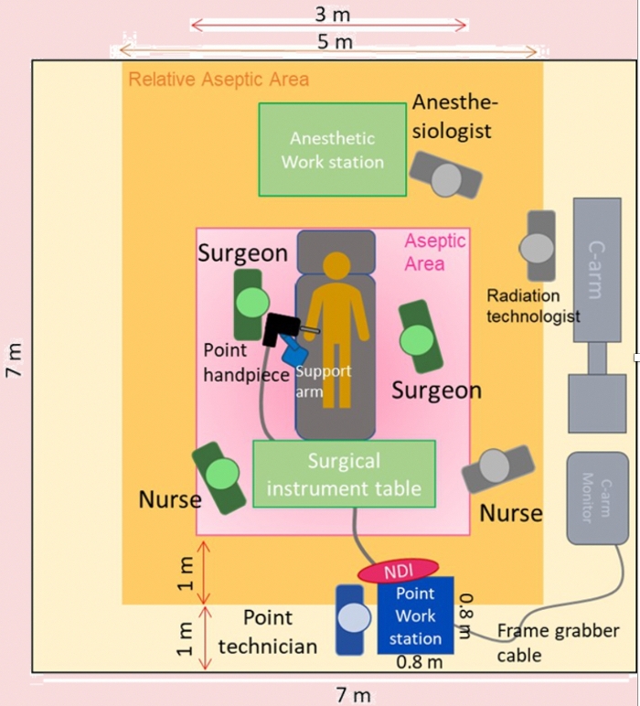 figure-results-4 Surgical workflow diagram showing operating room layout, equipment, and personnel roles, ensuring asepsis.