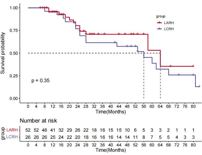figure-results-11 Survival analysis, Kaplan-Meier curves, LARH vs LCRH, statistical comparison, p=0.35, risk table.
