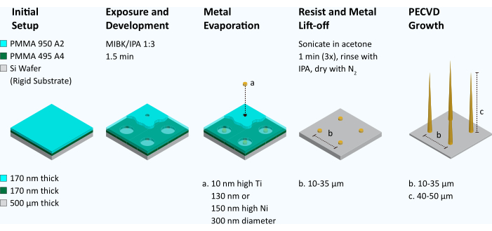 figure-results-2 Microfabrication process diagram: layer setup, exposure, metal evaporation, lift-off, PECVD growth.