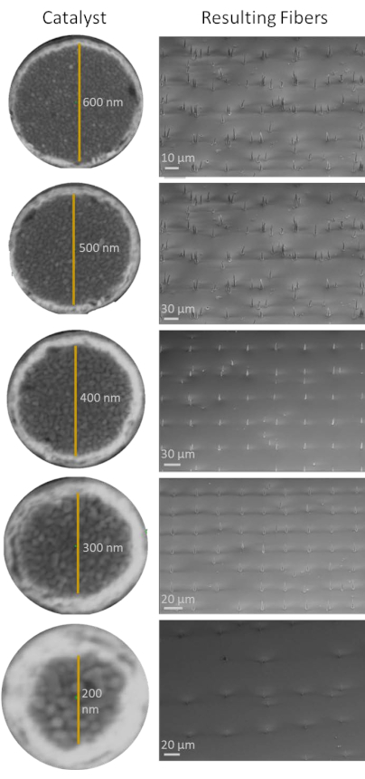 figure-results-5 Nanofiber synthesis via catalyst size variation; SEM images illustrate fiber morphology at scales.