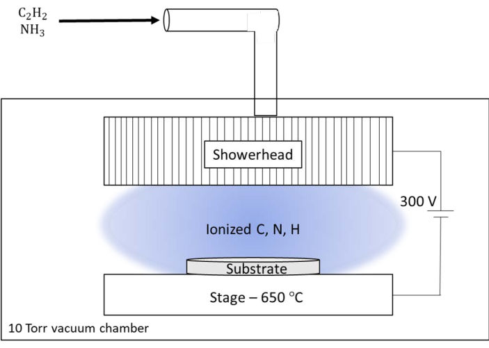 figure-results-6 CVD process diagram, ionized C, N, H, vacuum chamber, thin film deposition, substrate heating.