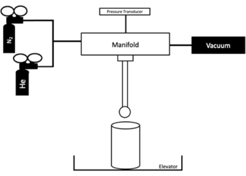 figure-results-1 Vacuum manifold system diagram with N2, He gas cylinders; pressure transducer for pressure control.