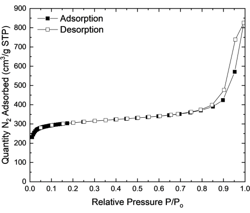 figure-results-2 Nitrogen adsorption-desorption isotherm graph; relative pressure vs. quantity; porous material analysis.